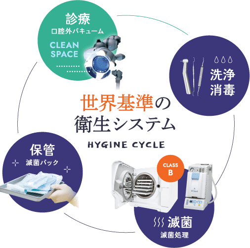 世界基準の衛生システム 口腔外バキューム 洗浄消毒 滅菌処理 滅菌パック