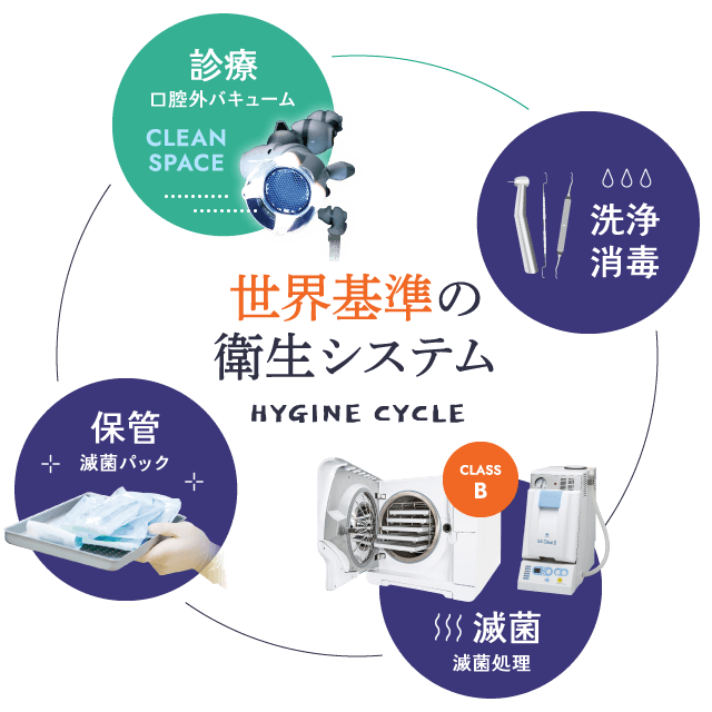 世界基準の衛生システム：診療（口腔外バキューム）、保管（滅菌パック）、滅菌（滅菌処理）、洗浄消毒
