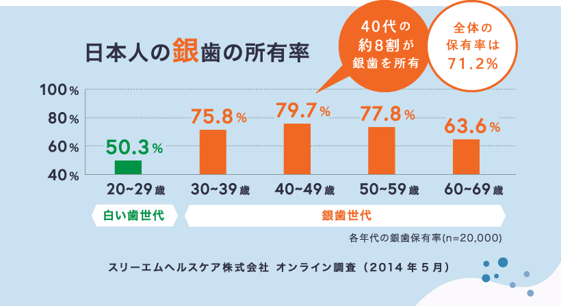 日本人の銀歯の所有率