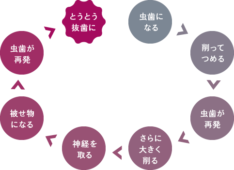 治療と再発を繰り返す悪循環