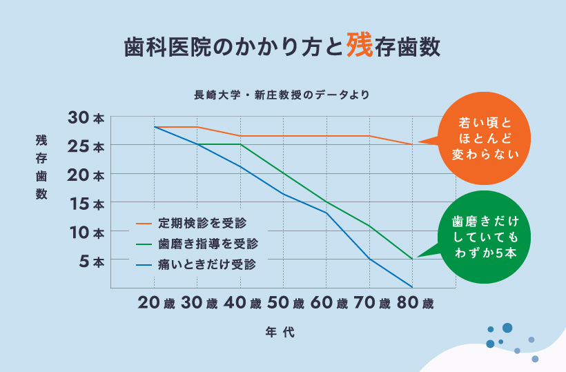 歯科医院のかかり方と残存歯数